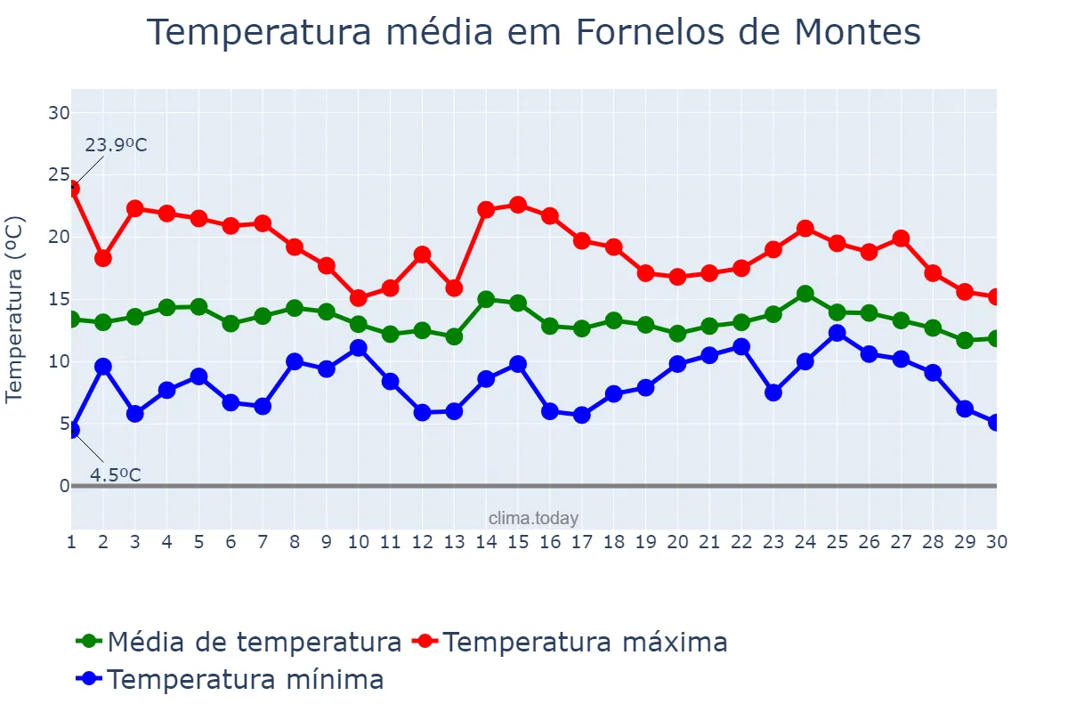 Temperatura em abril em Fornelos de Montes, Galicia, ES