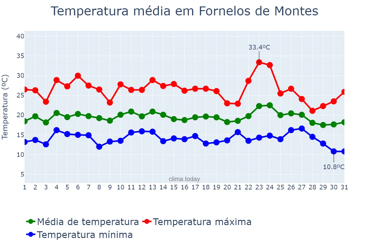 Temperatura em agosto em Fornelos de Montes, Galicia, ES