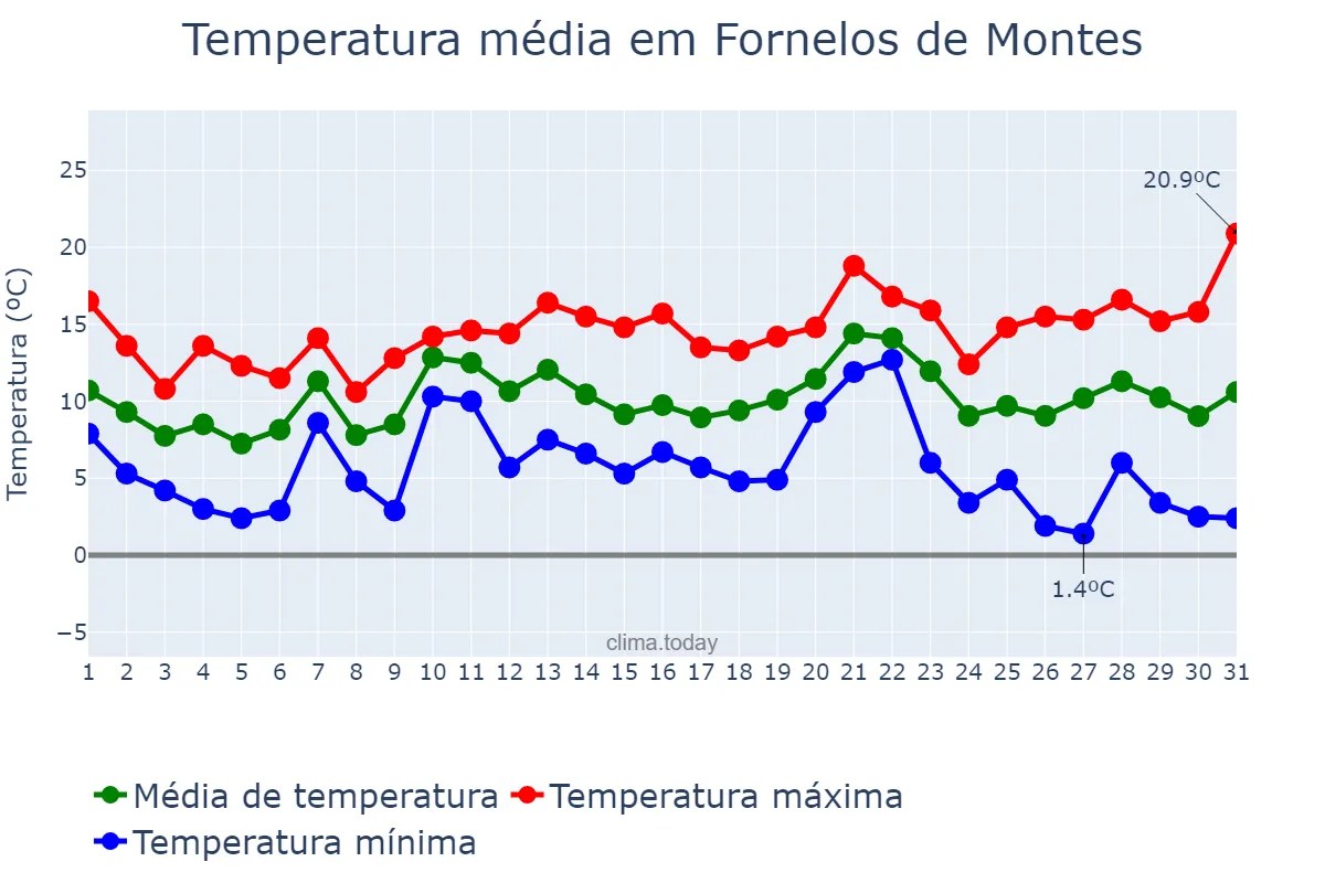Temperatura em dezembro em Fornelos de Montes, Galicia, ES