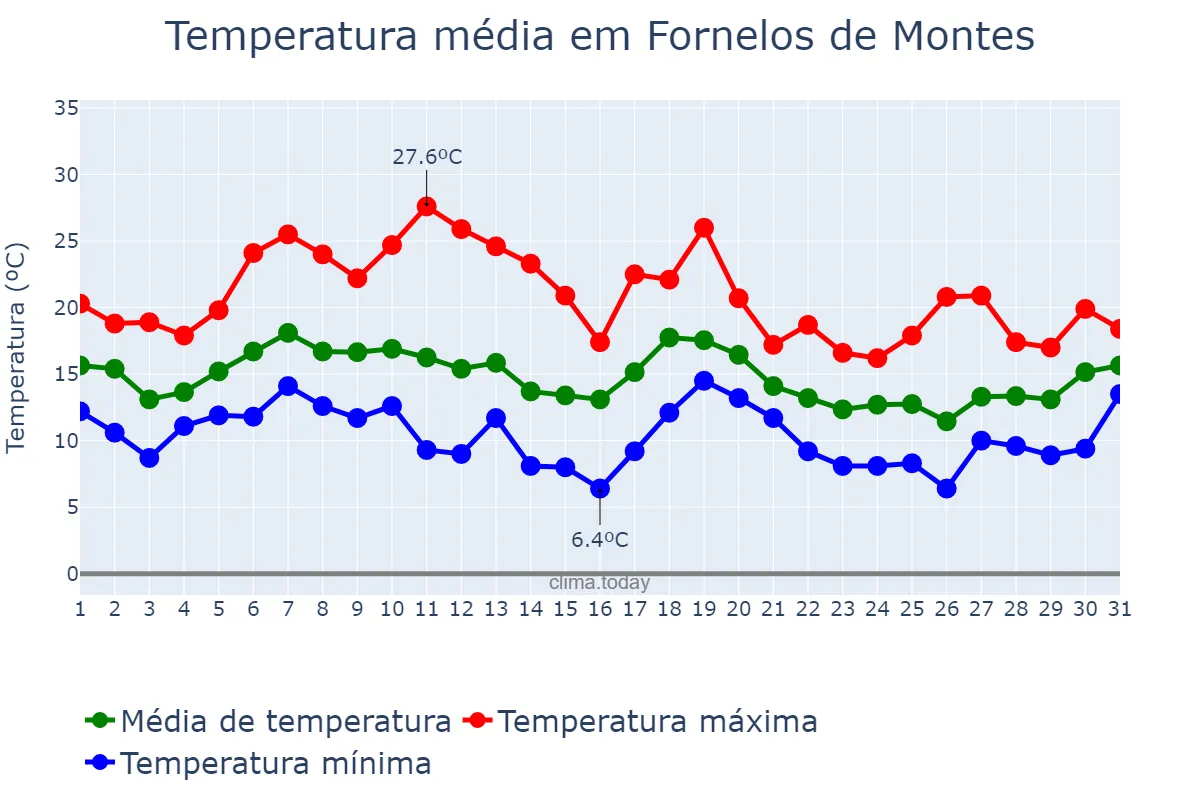 Temperatura em outubro em Fornelos de Montes, Galicia, ES