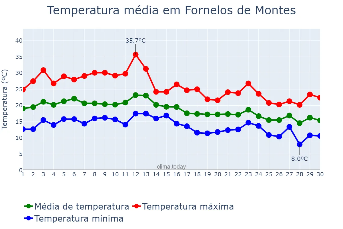 Temperatura em setembro em Fornelos de Montes, Galicia, ES