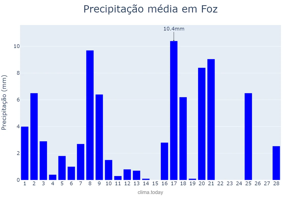 Precipitação em fevereiro em Foz, Galicia, ES