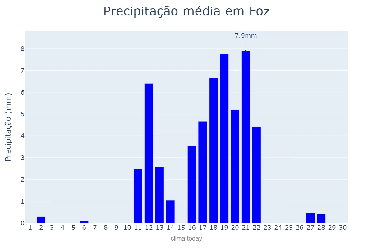 Precipitação em junho em Foz, Galicia, ES