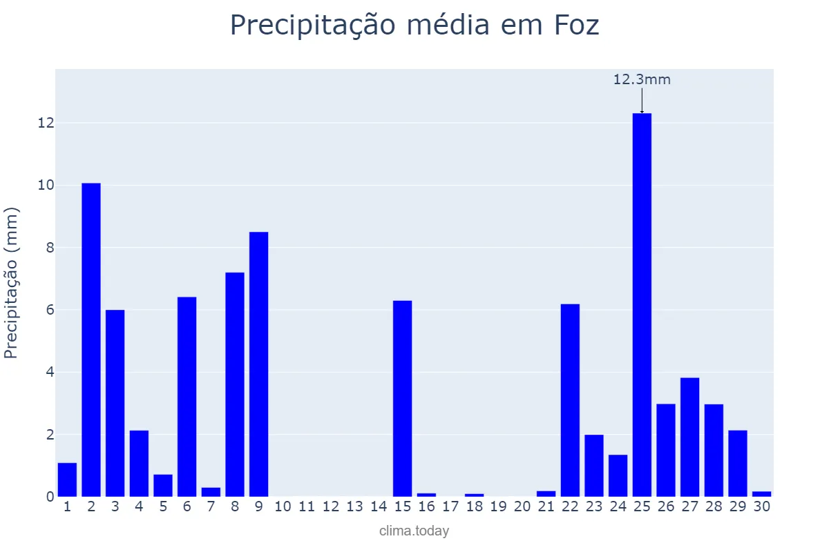 Precipitação em novembro em Foz, Galicia, ES