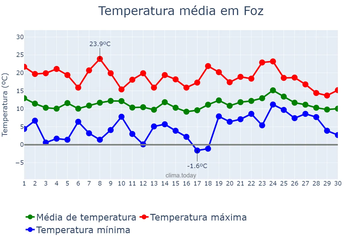 Temperatura em abril em Foz, Galicia, ES