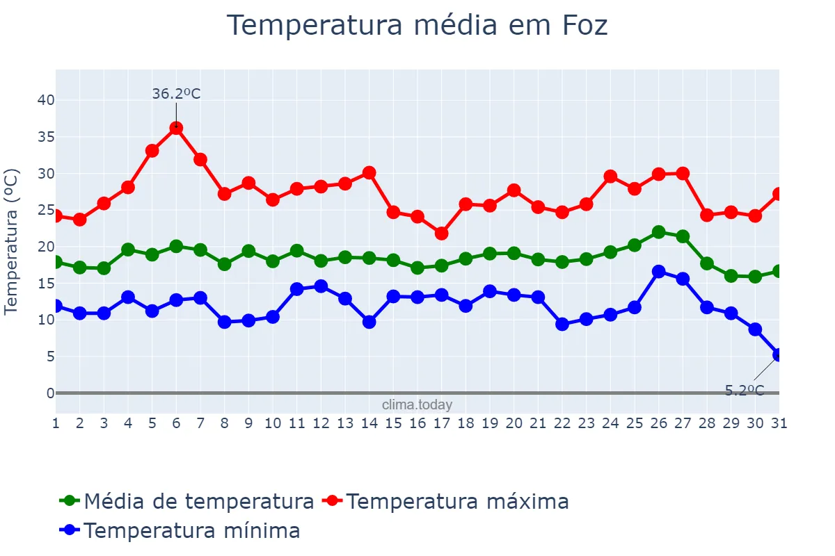 Temperatura em agosto em Foz, Galicia, ES