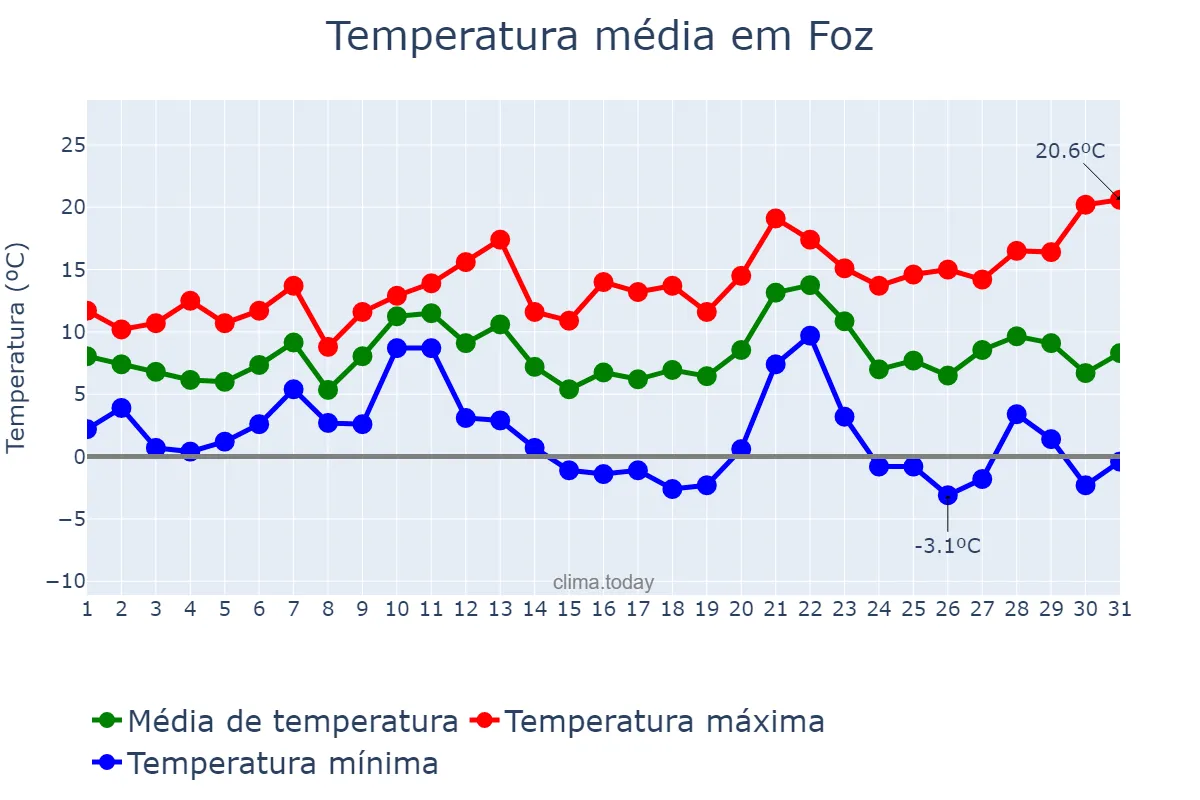 Temperatura em dezembro em Foz, Galicia, ES