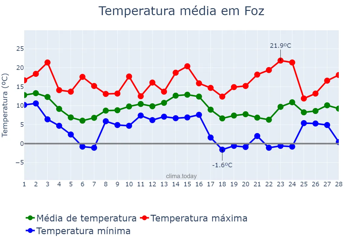 Temperatura em fevereiro em Foz, Galicia, ES