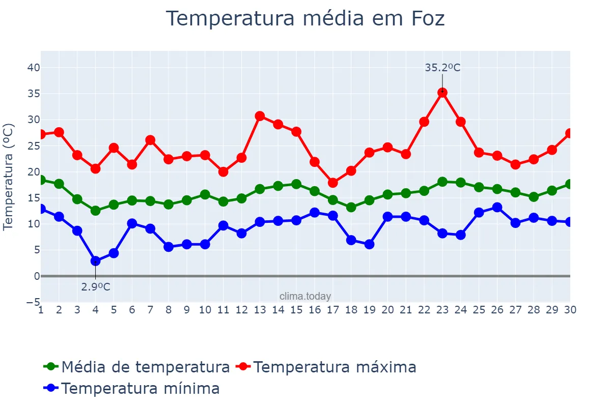 Temperatura em junho em Foz, Galicia, ES
