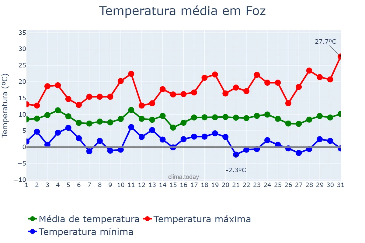 Temperatura em marco em Foz, Galicia, ES
