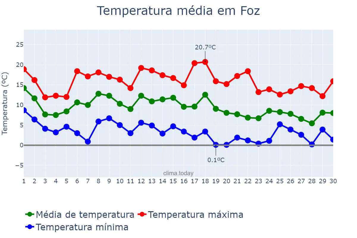 Temperatura em novembro em Foz, Galicia, ES