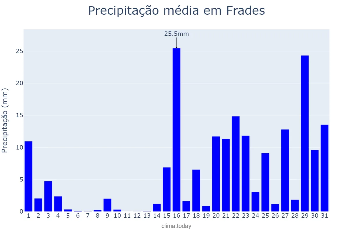 Precipitação em janeiro em Frades, Galicia, ES