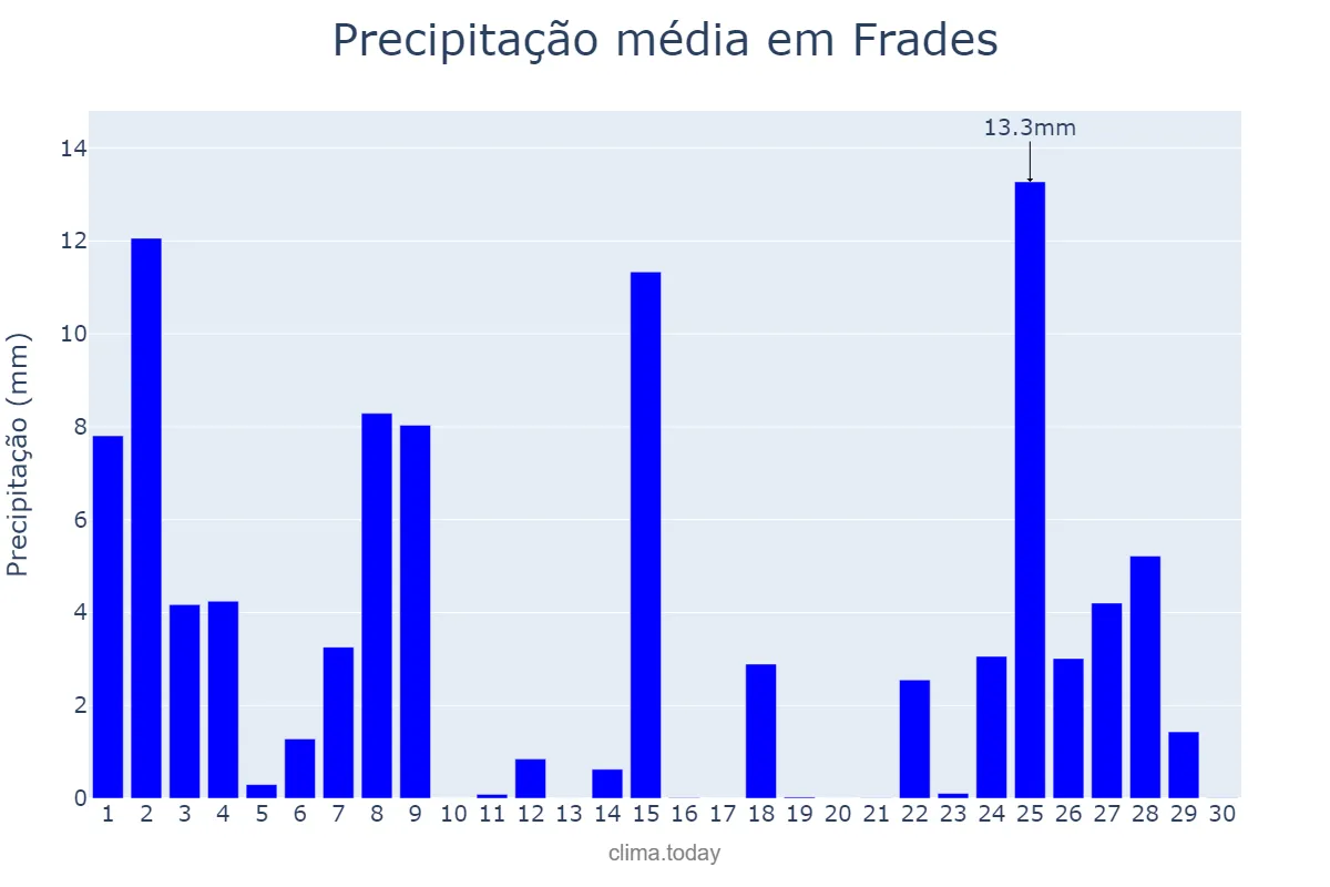 Precipitação em novembro em Frades, Galicia, ES