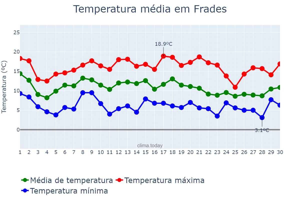 Temperatura em novembro em Frades, Galicia, ES