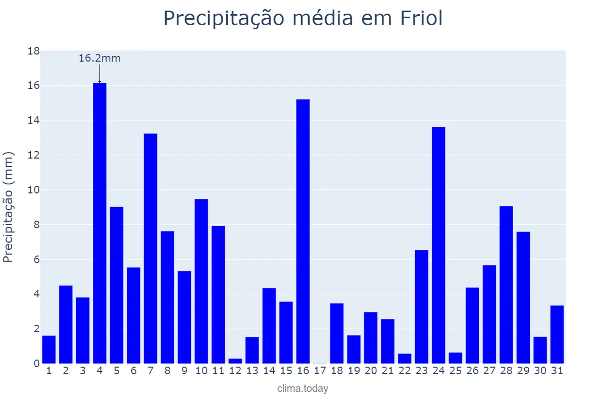 Precipitação em dezembro em Friol, Galicia, ES