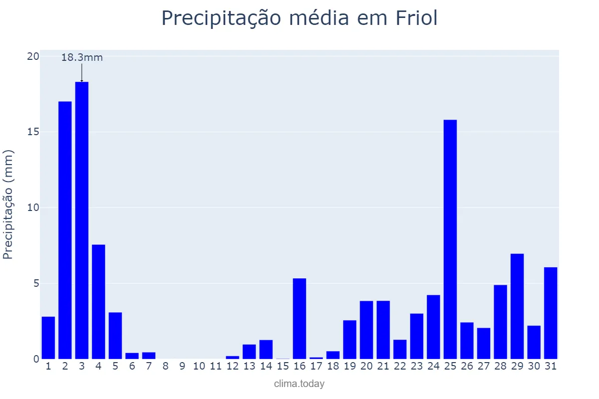 Precipitação em outubro em Friol, Galicia, ES