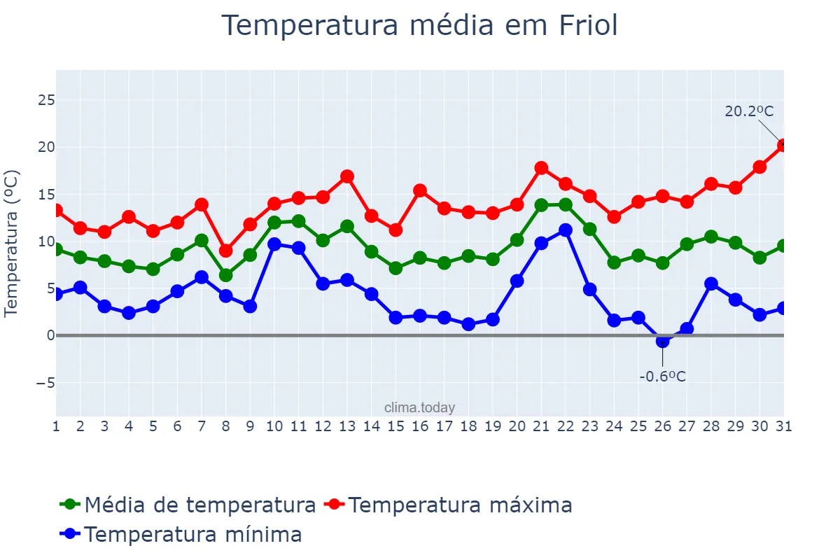 Temperatura em dezembro em Friol, Galicia, ES