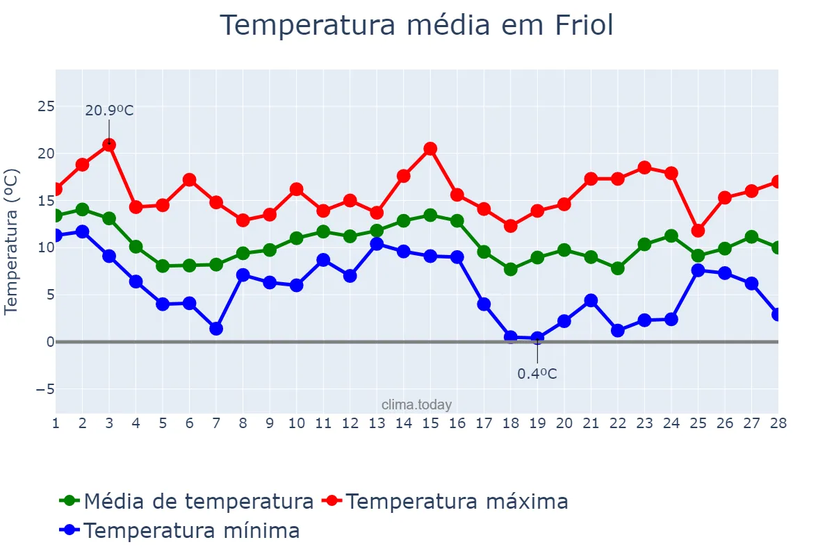 Temperatura em fevereiro em Friol, Galicia, ES