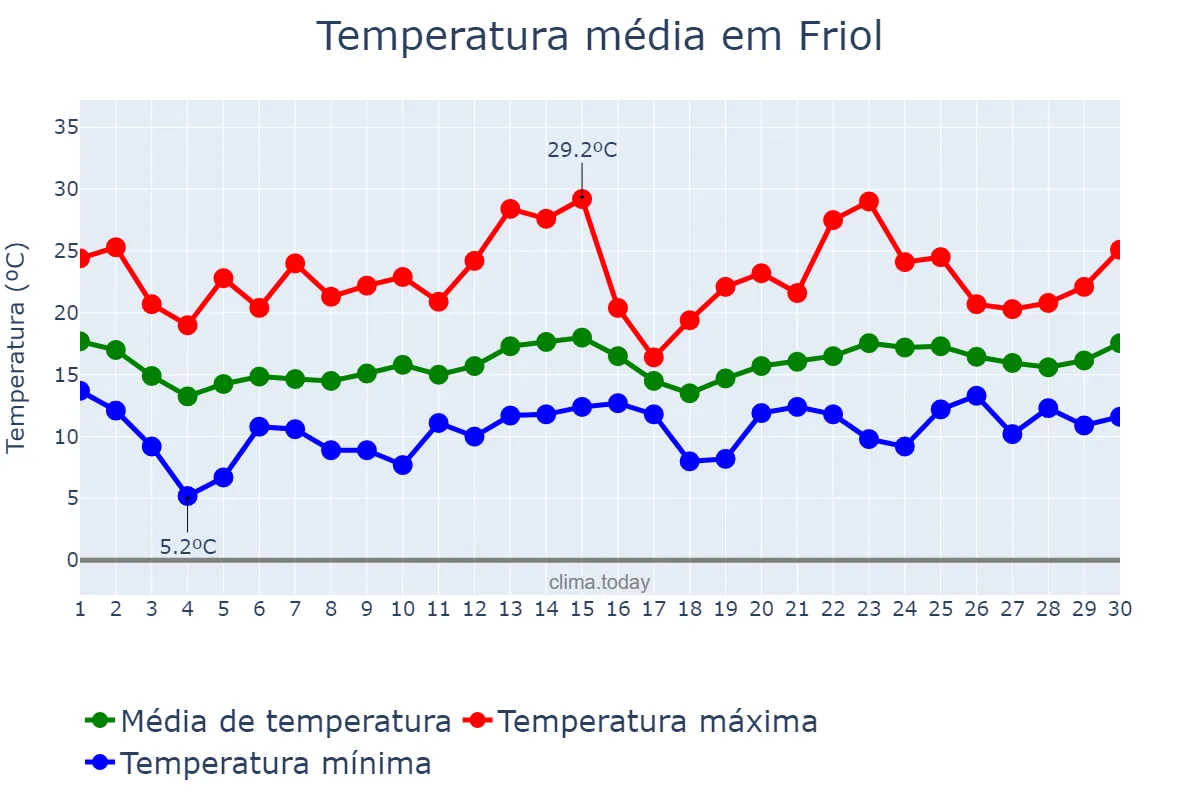 Temperatura em junho em Friol, Galicia, ES