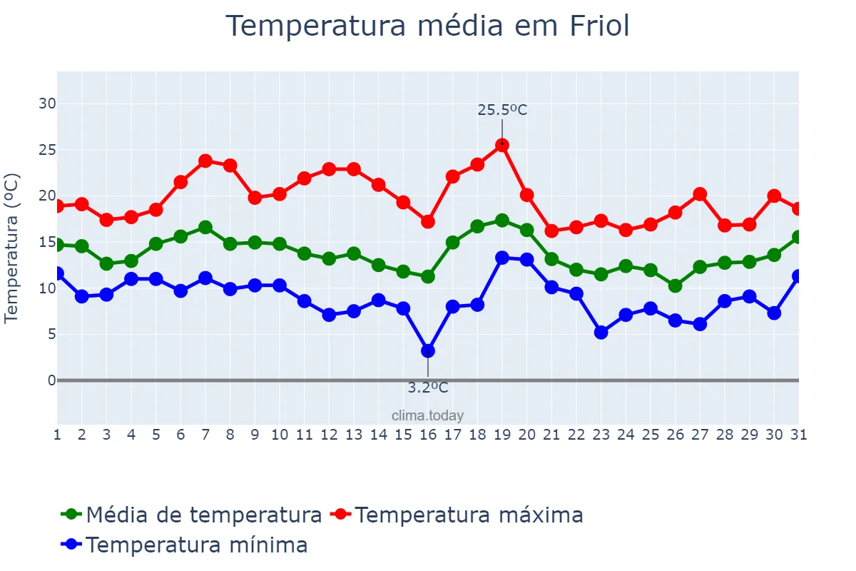 Temperatura em outubro em Friol, Galicia, ES