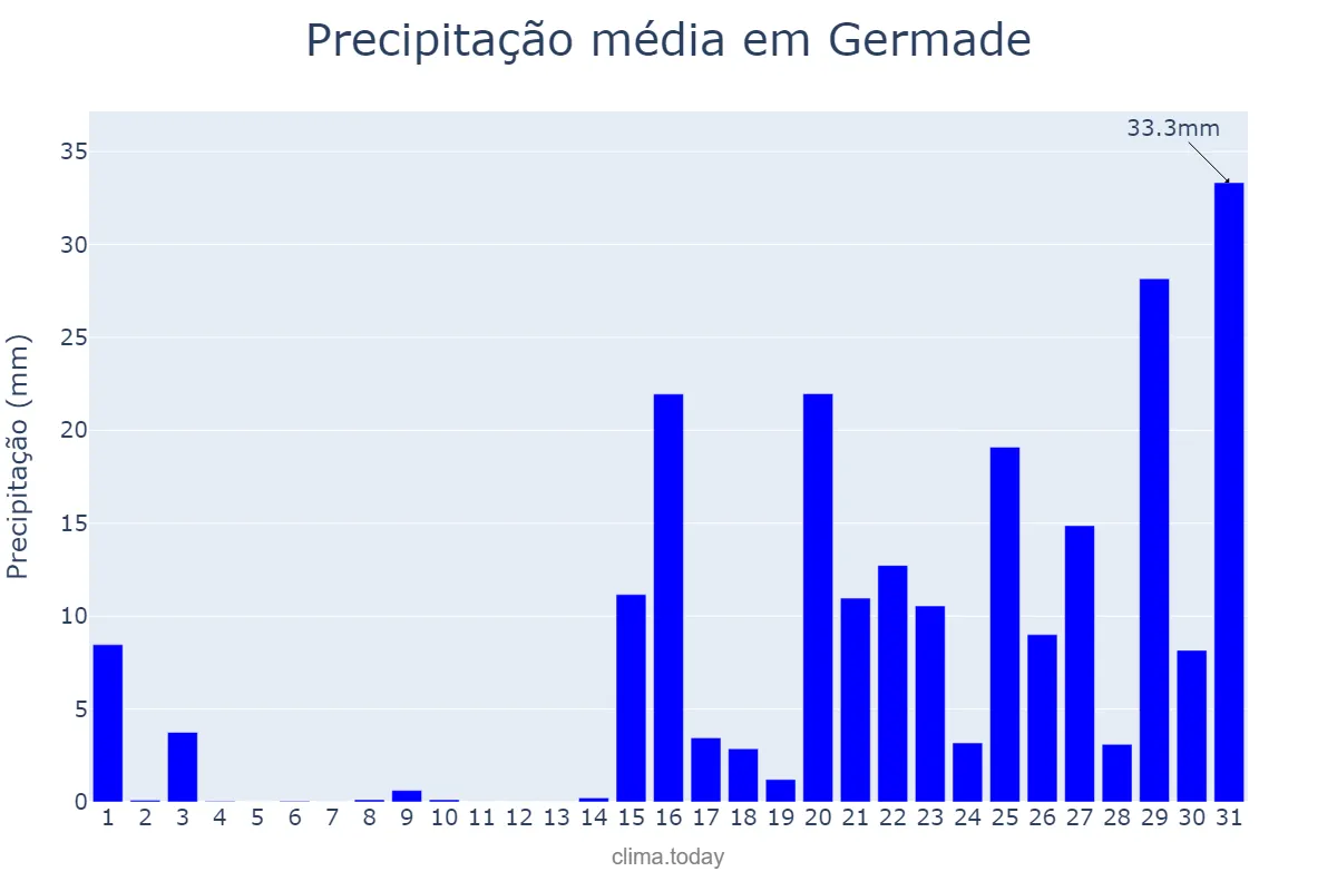 Precipitação em janeiro em Germade, Galicia, ES