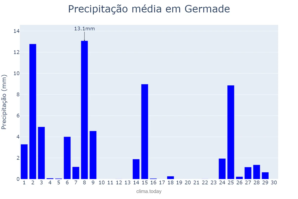 Precipitação em novembro em Germade, Galicia, ES