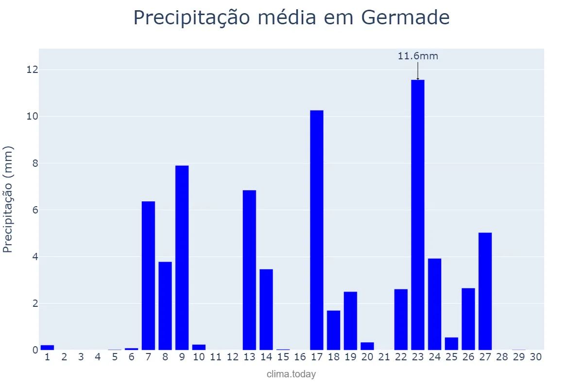 Precipitação em setembro em Germade, Galicia, ES