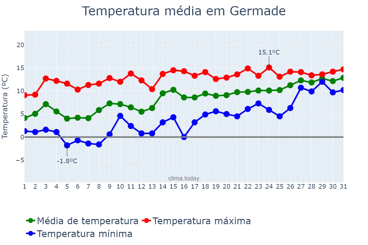 Temperatura em janeiro em Germade, Galicia, ES