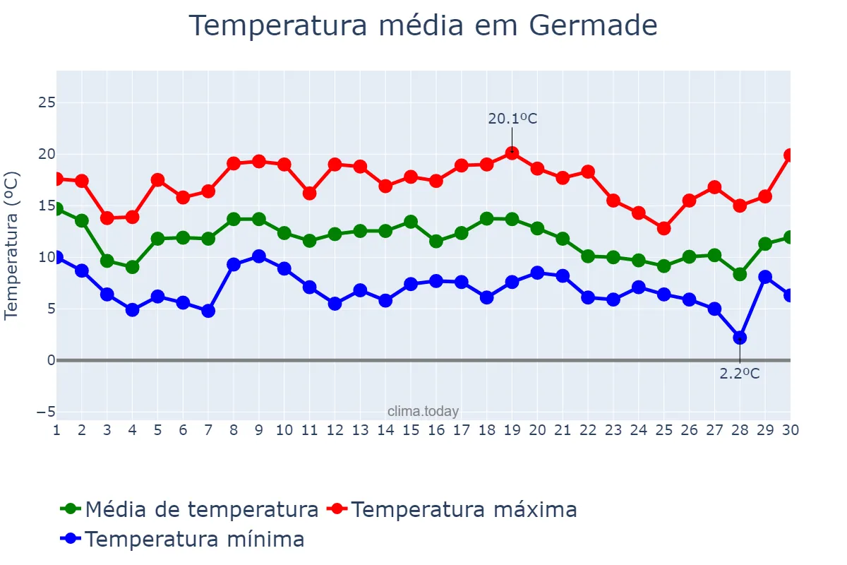 Temperatura em novembro em Germade, Galicia, ES
