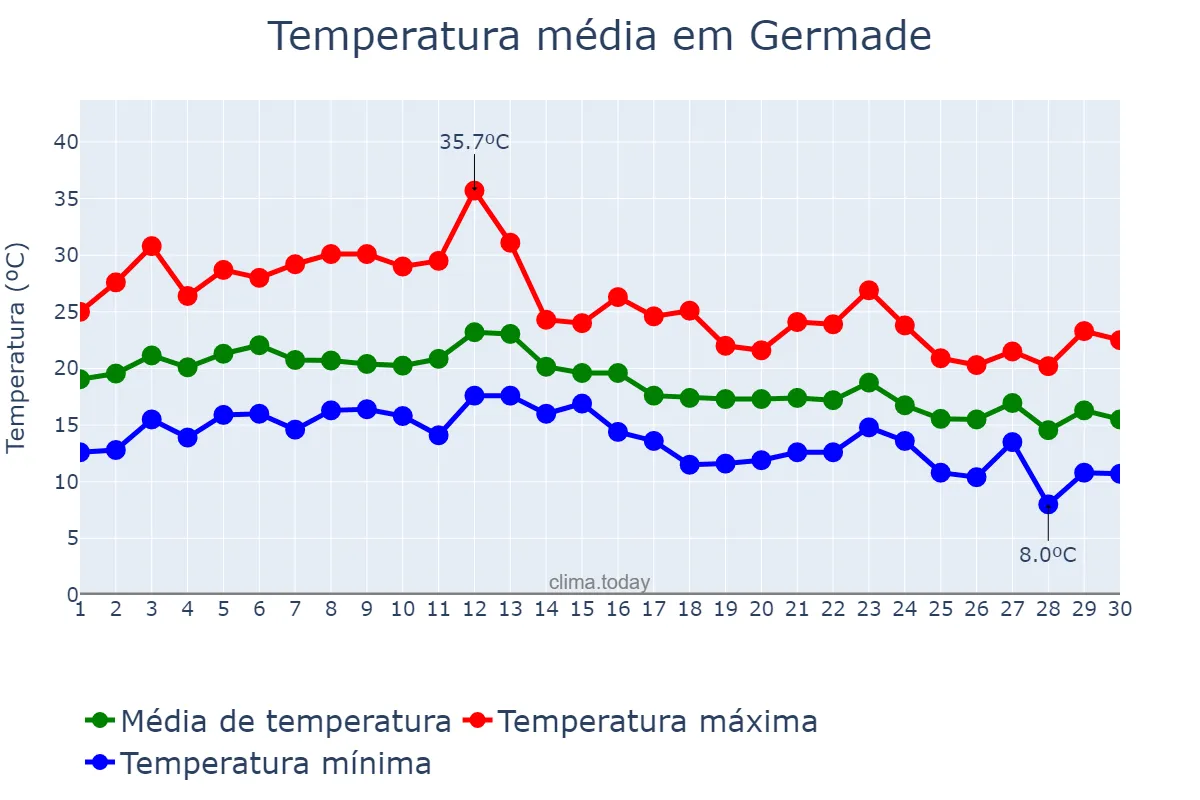 Temperatura em setembro em Germade, Galicia, ES