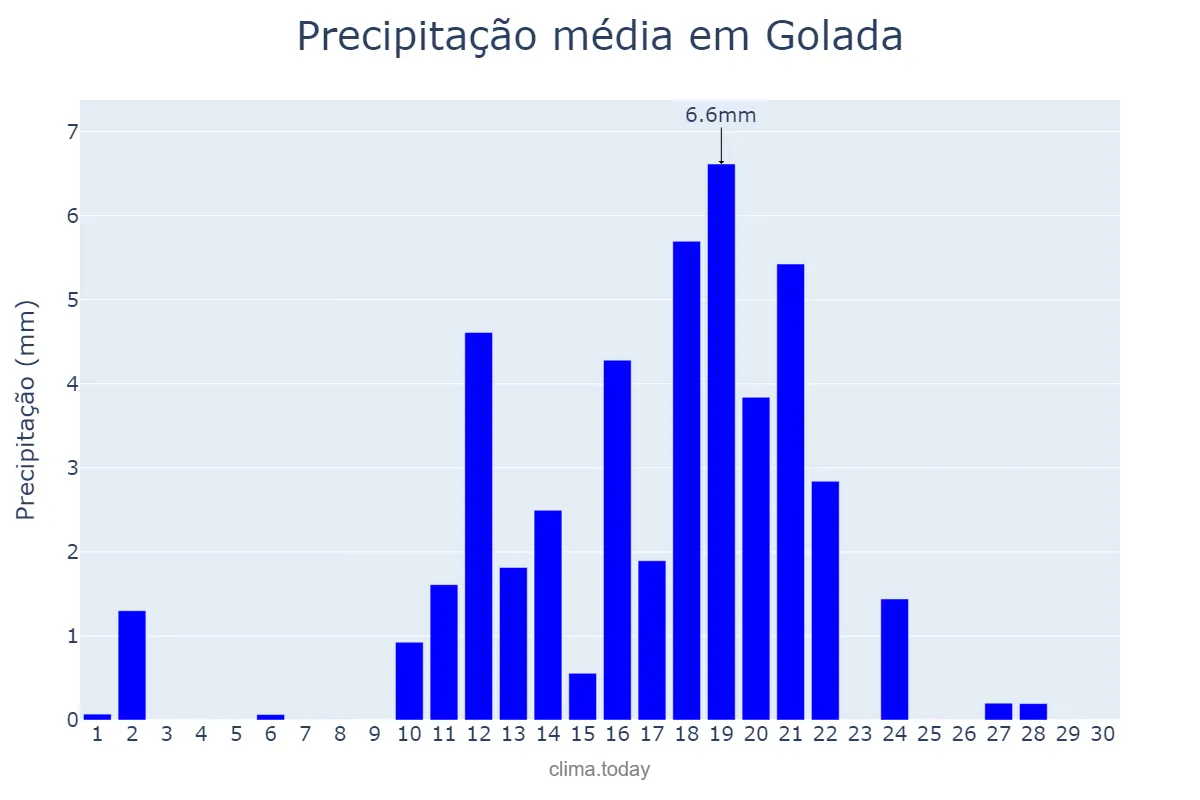 Precipitação em junho em Golada, Galicia, ES