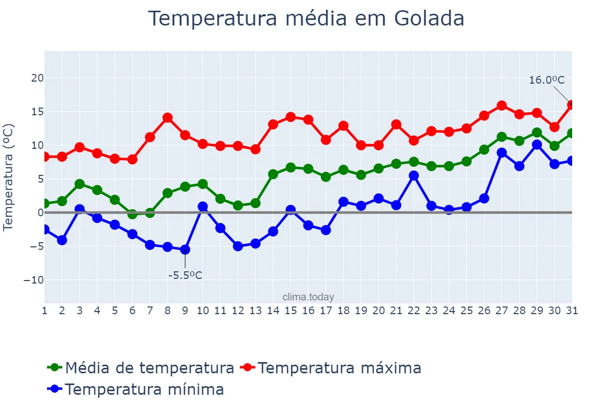 Temperatura em janeiro em Golada, Galicia, ES