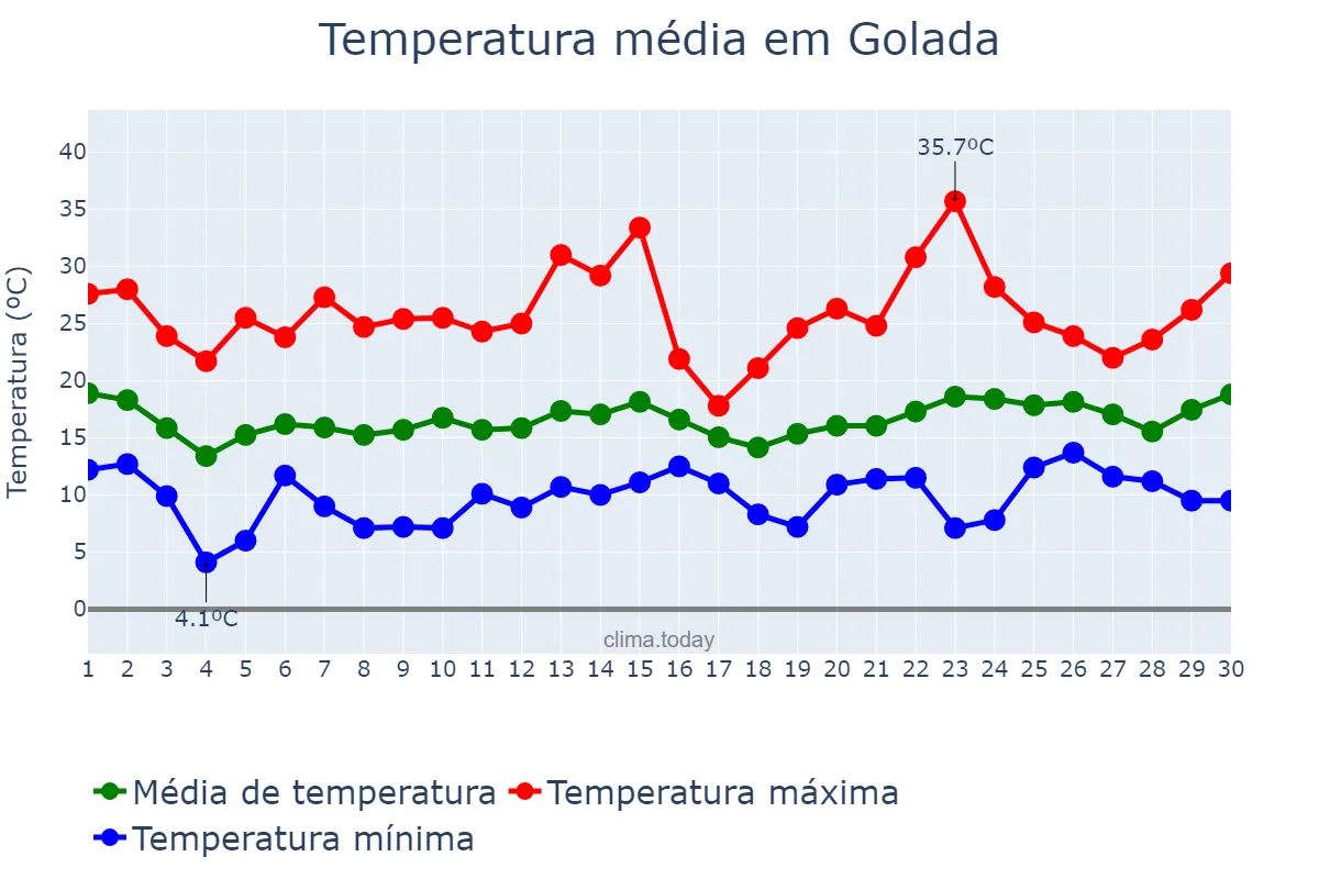 Temperatura em junho em Golada, Galicia, ES