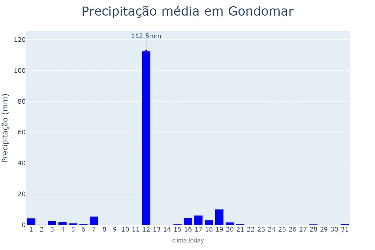 Precipitação em agosto em Gondomar, Galicia, ES