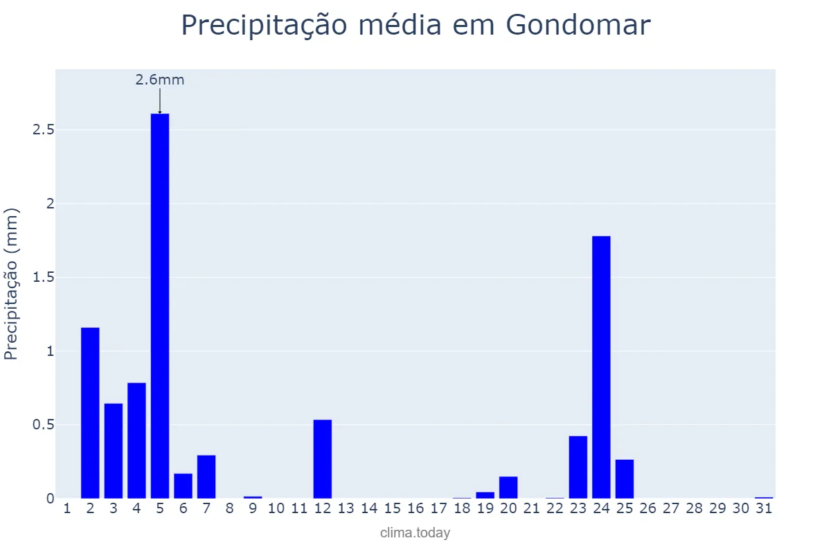 Precipitação em julho em Gondomar, Galicia, ES