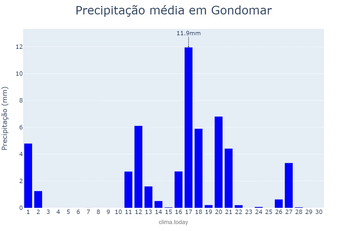 Precipitação em junho em Gondomar, Galicia, ES