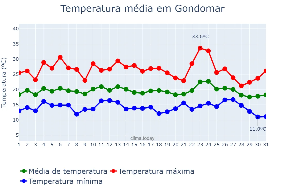 Temperatura em agosto em Gondomar, Galicia, ES