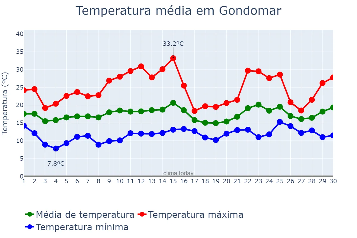 Temperatura em junho em Gondomar, Galicia, ES