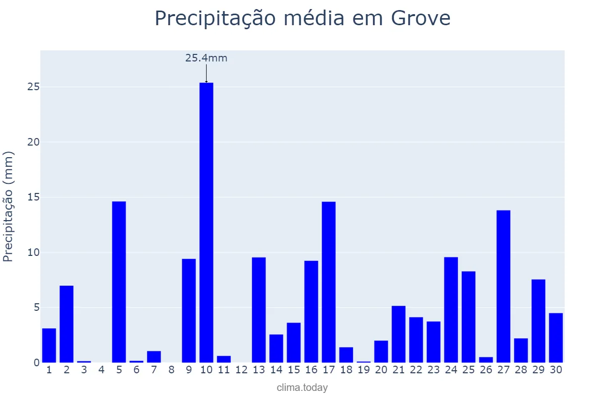 Precipitação em abril em Grove, Galicia, ES