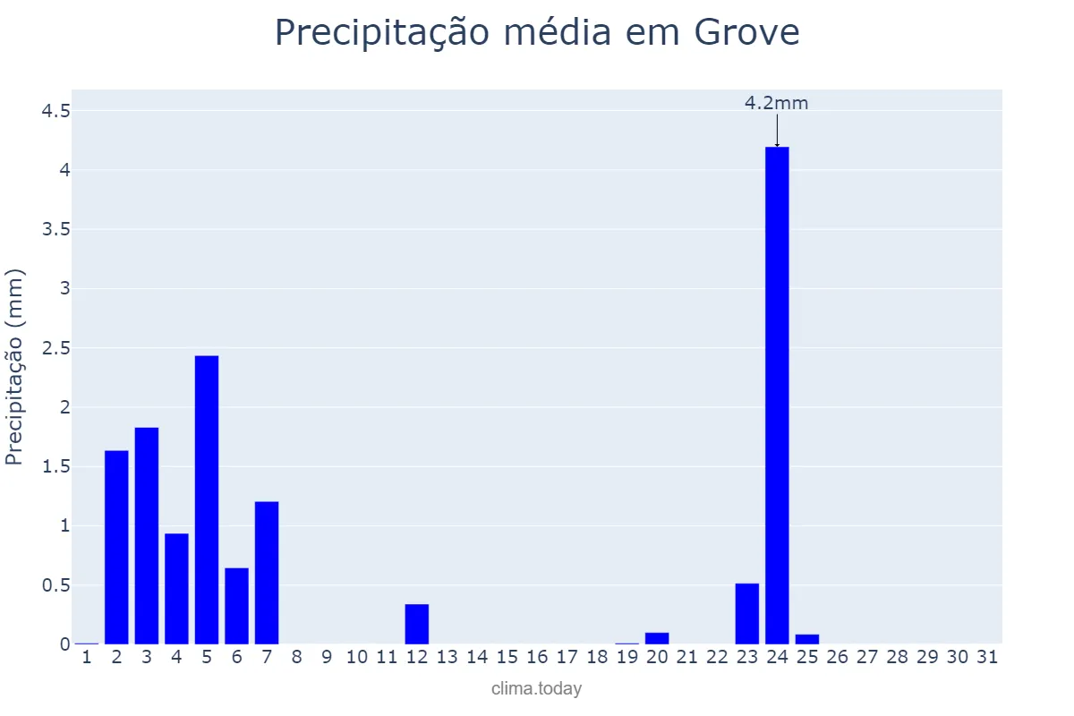 Precipitação em julho em Grove, Galicia, ES