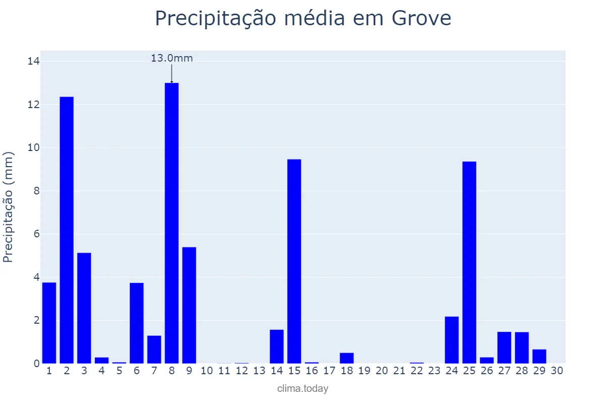 Precipitação em novembro em Grove, Galicia, ES