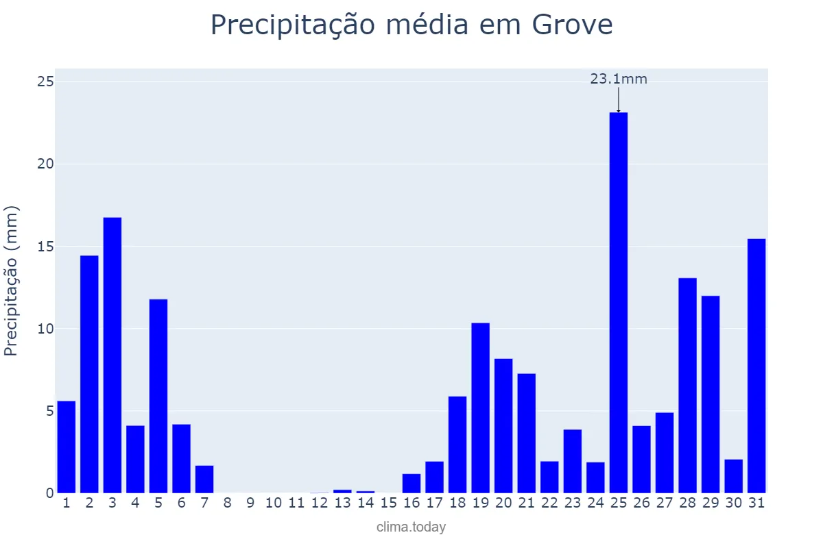 Precipitação em outubro em Grove, Galicia, ES