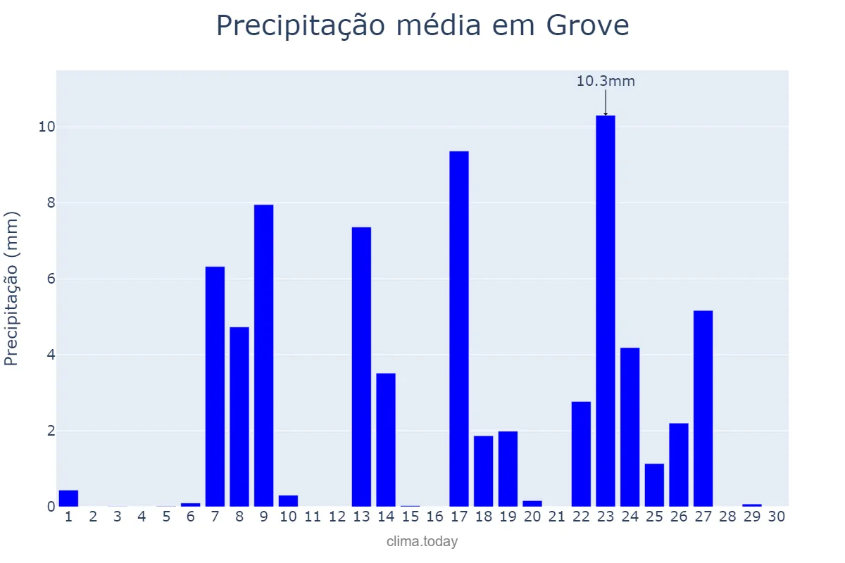 Precipitação em setembro em Grove, Galicia, ES