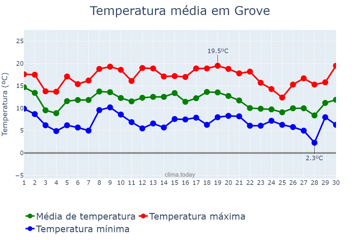Temperatura em novembro em Grove, Galicia, ES