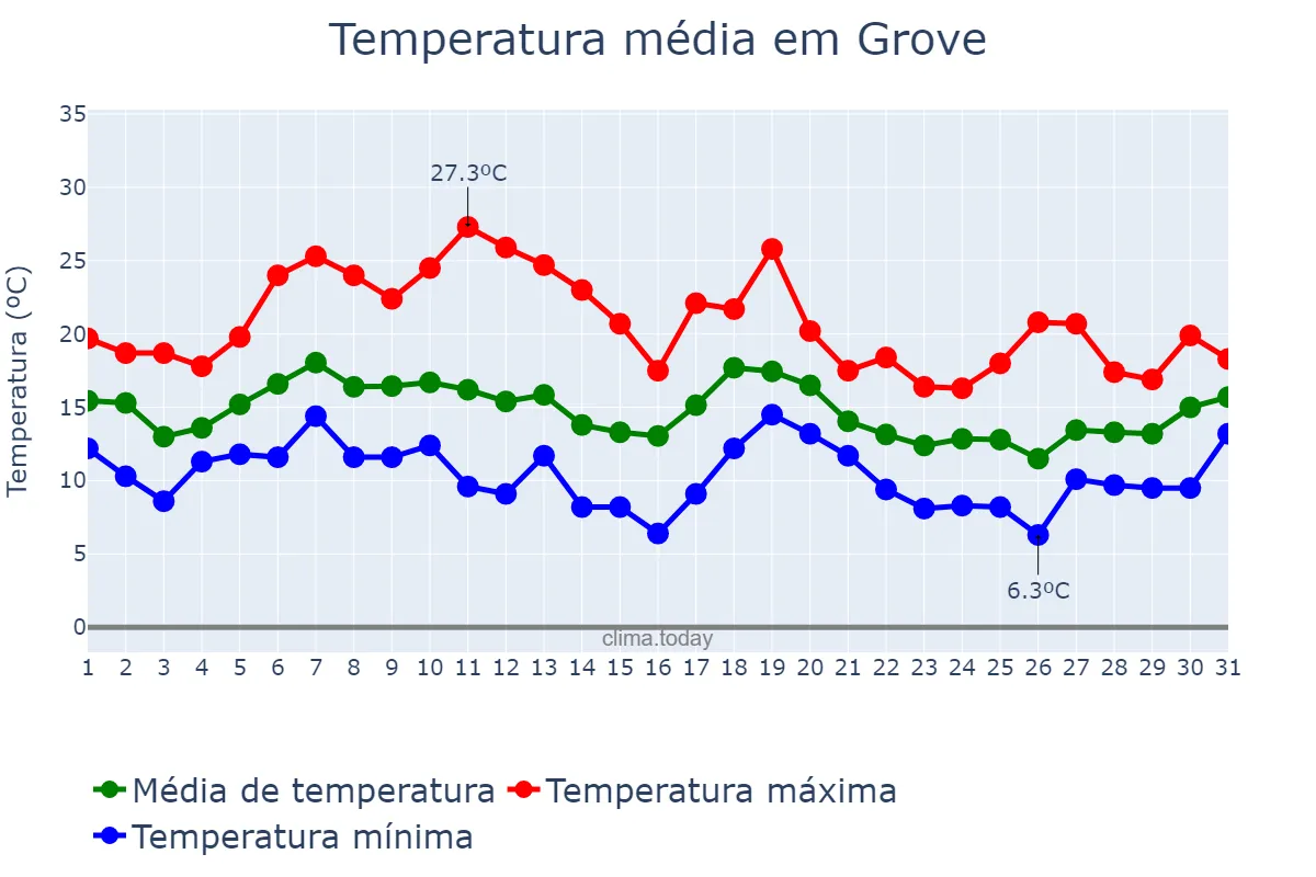 Temperatura em outubro em Grove, Galicia, ES