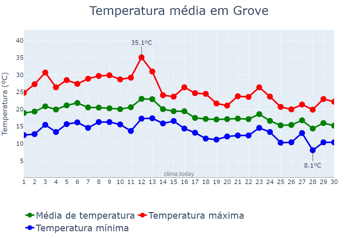 Temperatura em setembro em Grove, Galicia, ES