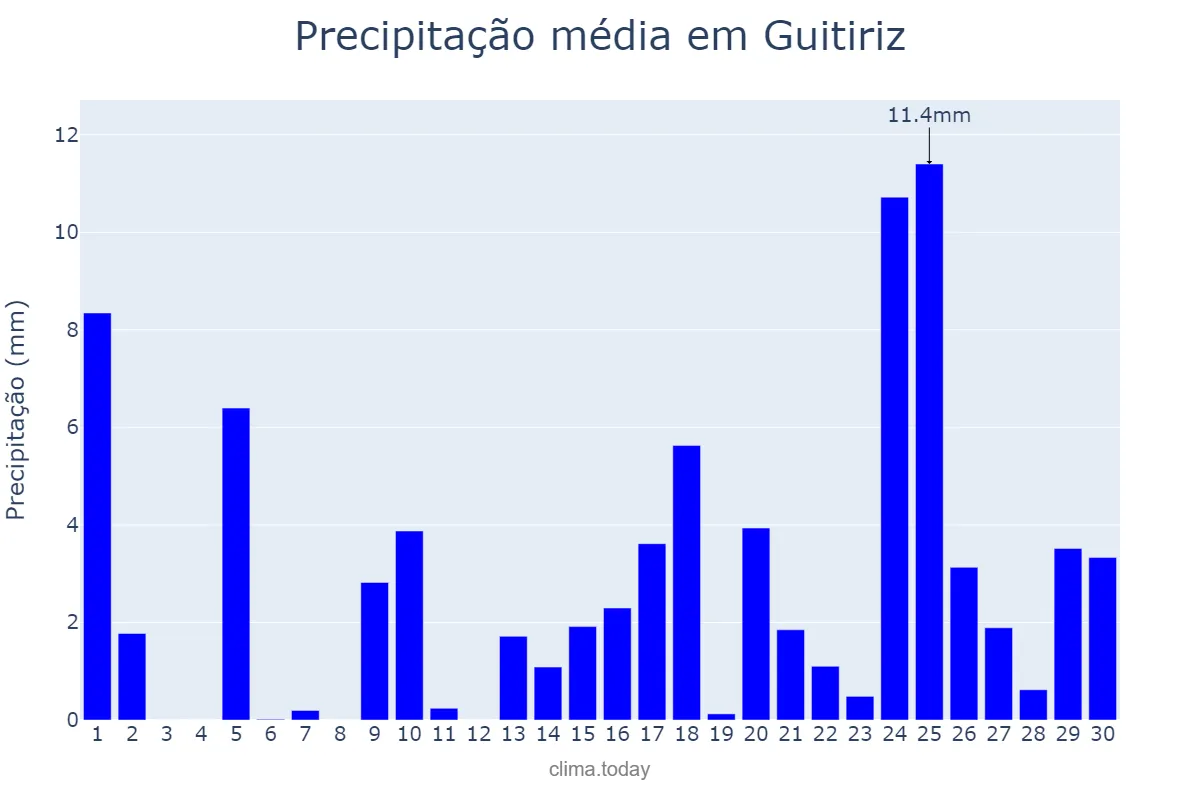 Precipitação em abril em Guitiriz, Galicia, ES