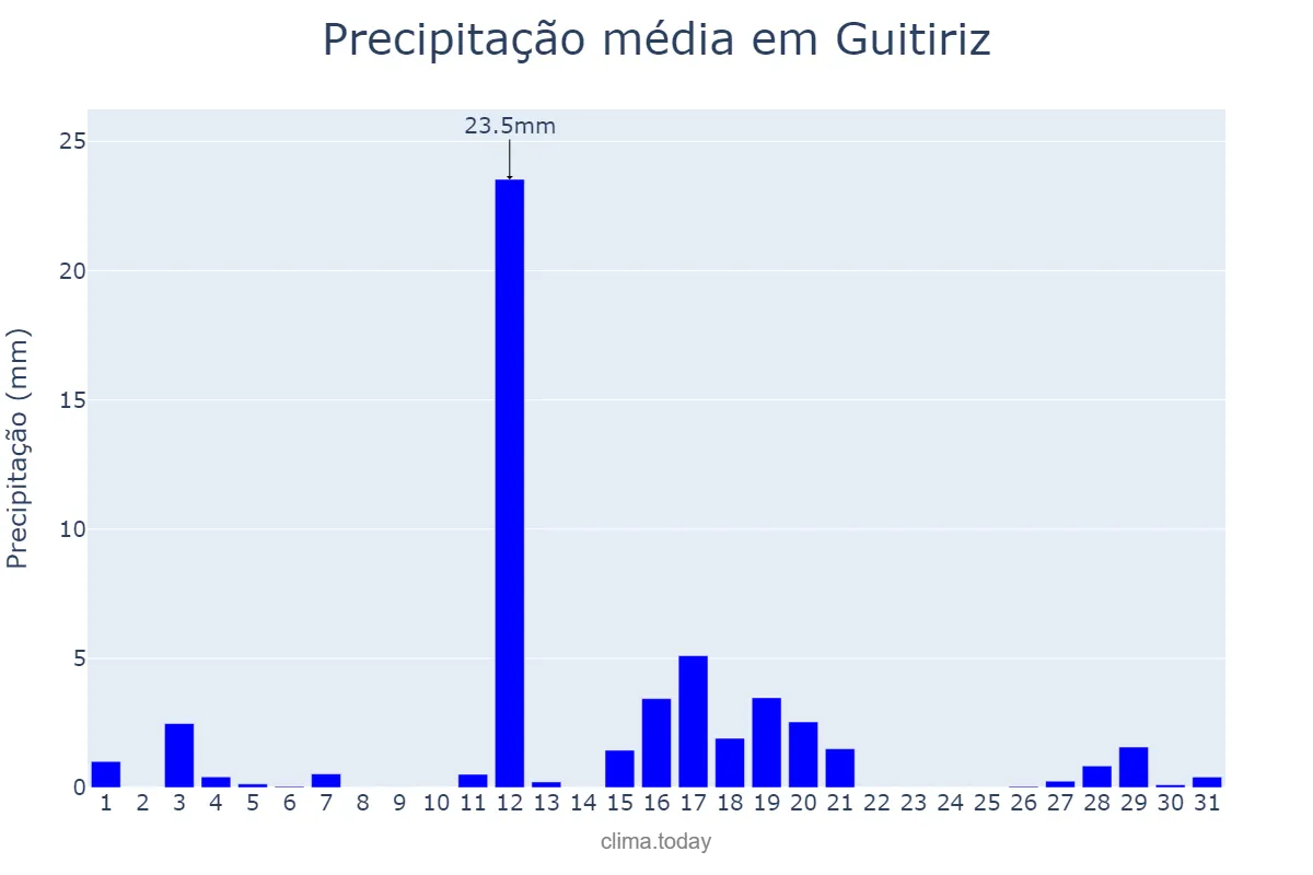 Precipitação em agosto em Guitiriz, Galicia, ES