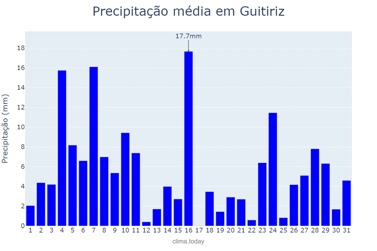 Precipitação em dezembro em Guitiriz, Galicia, ES