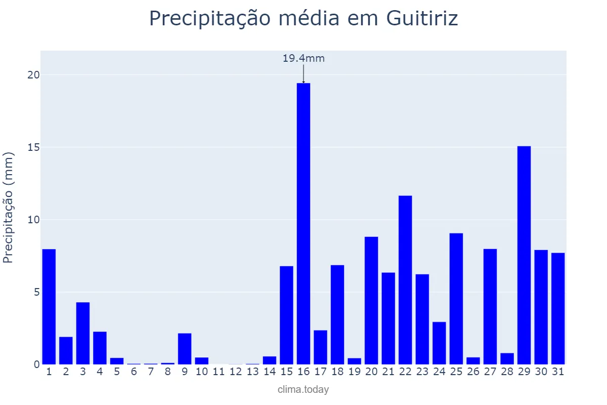 Precipitação em janeiro em Guitiriz, Galicia, ES